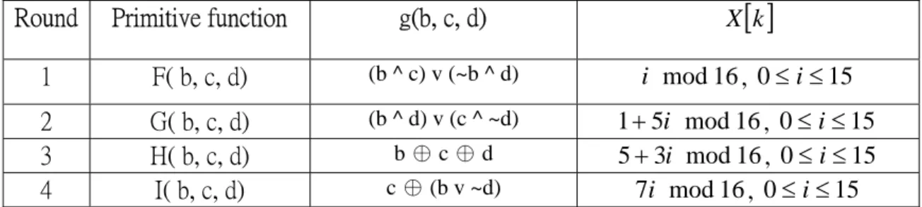 表 1. MD5 的非線性函數表  ( ^ : AND, v : OR, ~ : NOT, ♁ : XOR) 